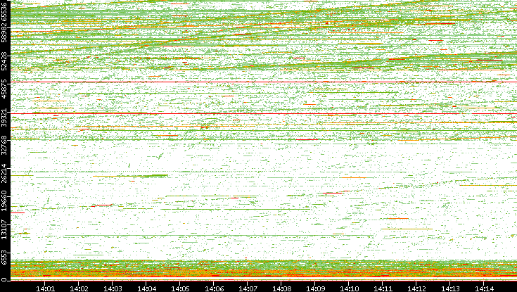 Dest. Port vs. Time