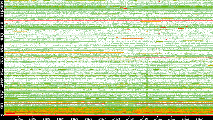 Dest. Port vs. Time
