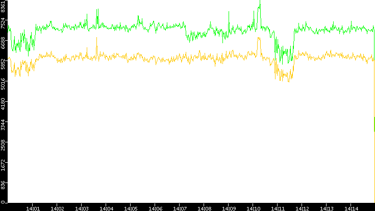 Entropy of Port vs. Time