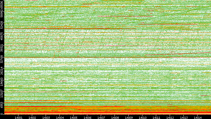 Dest. Port vs. Time