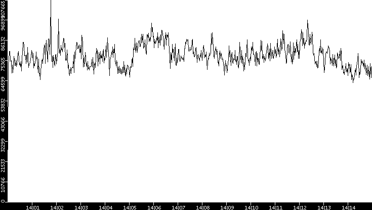 Throughput vs. Time
