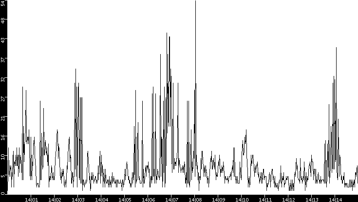 Throughput vs. Time