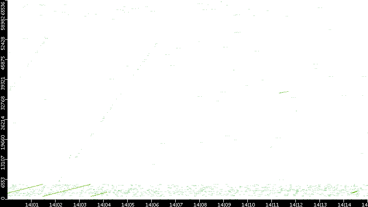 Src. Port vs. Time