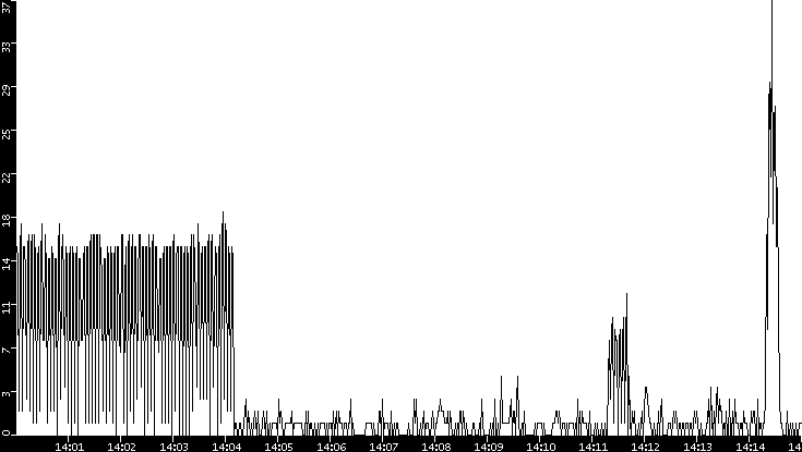 Throughput vs. Time