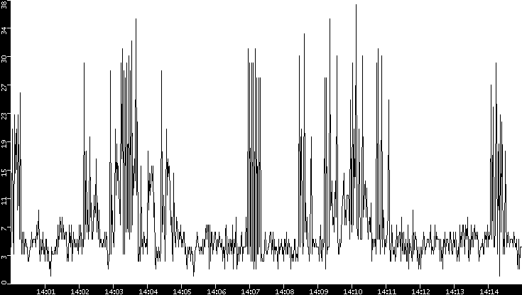 Throughput vs. Time