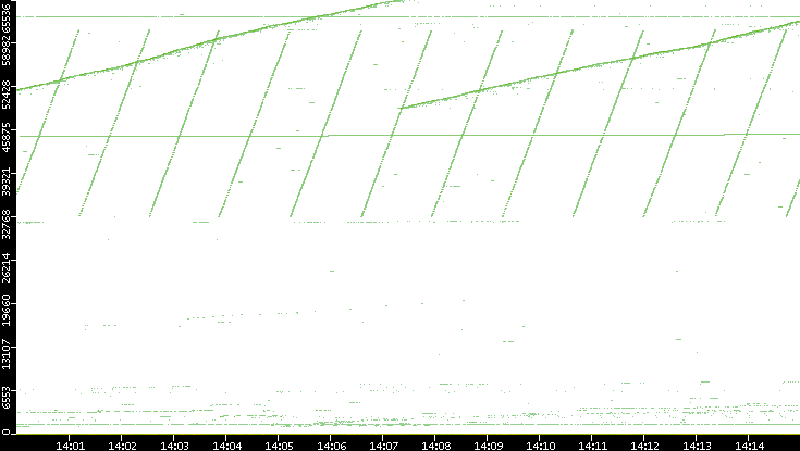 Dest. Port vs. Time