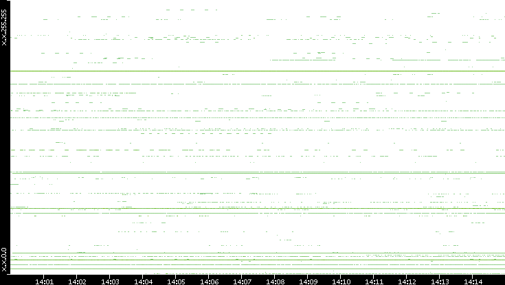 Src. IP vs. Time