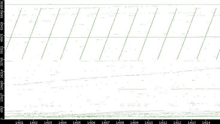 Src. Port vs. Time