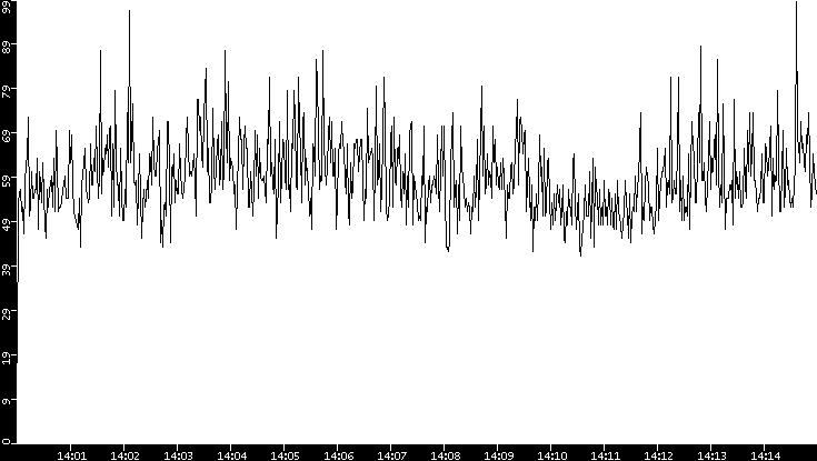 Throughput vs. Time
