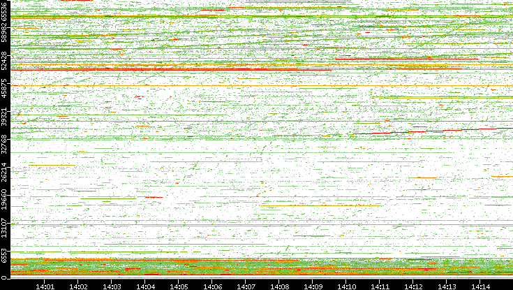 Dest. Port vs. Time