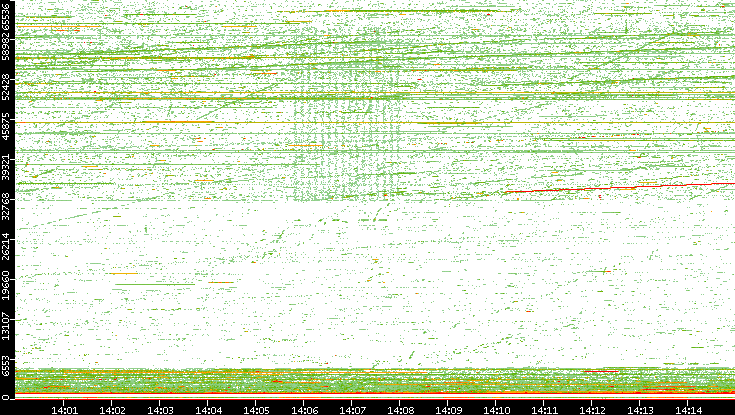 Src. Port vs. Time