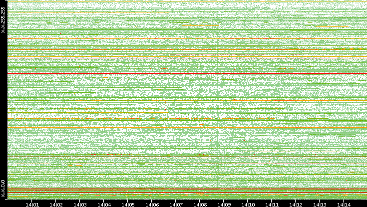 Src. IP vs. Time