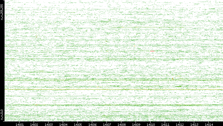Dest. IP vs. Time