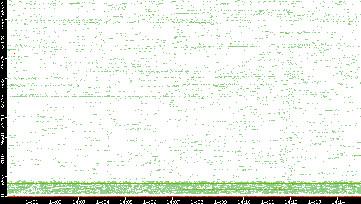 Src. Port vs. Time