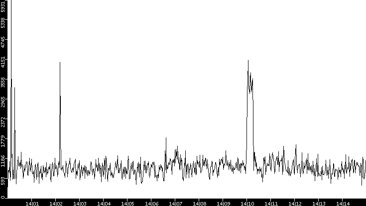 Throughput vs. Time