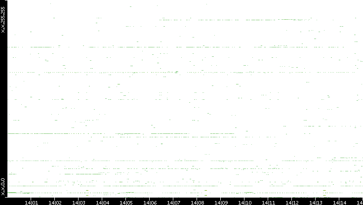 Dest. IP vs. Time