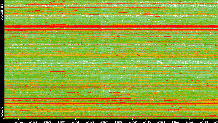 Dest. IP vs. Time