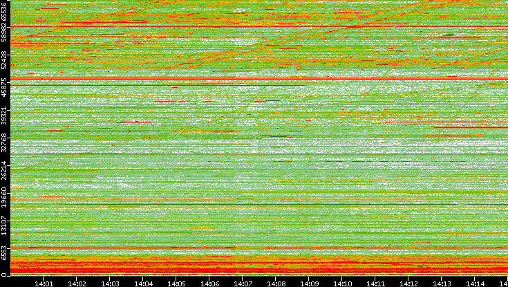 Dest. Port vs. Time