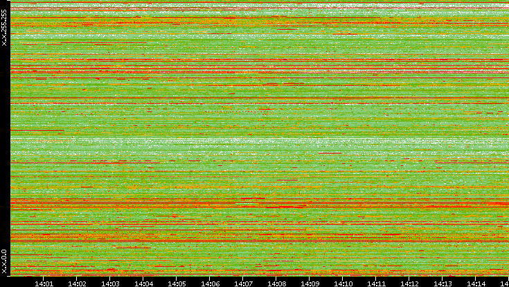 Src. IP vs. Time