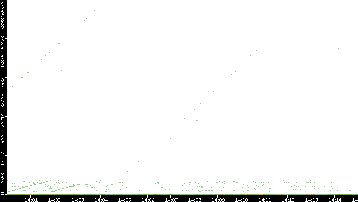 Dest. Port vs. Time