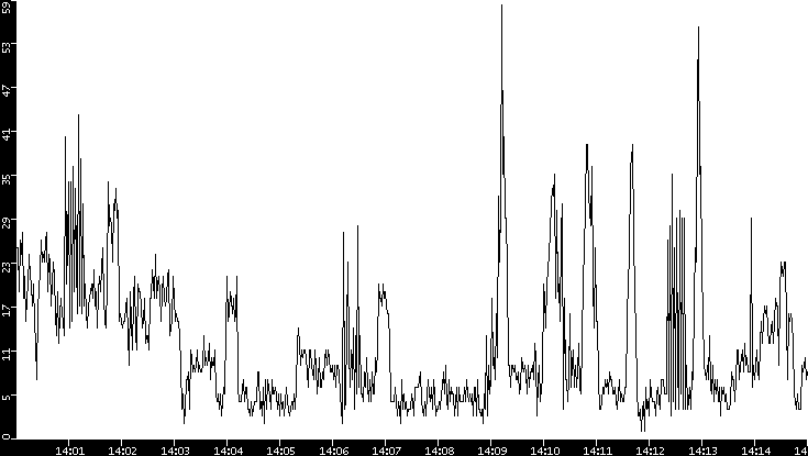 Throughput vs. Time