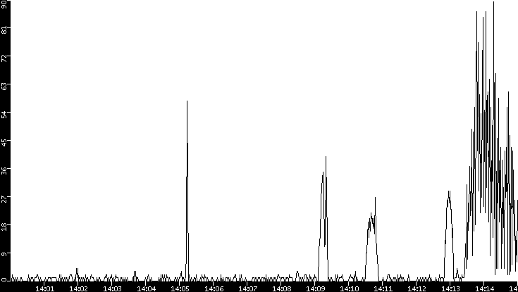 Throughput vs. Time