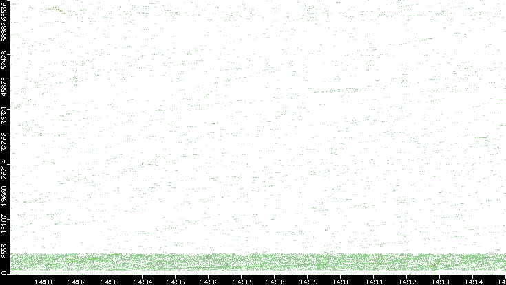 Src. Port vs. Time