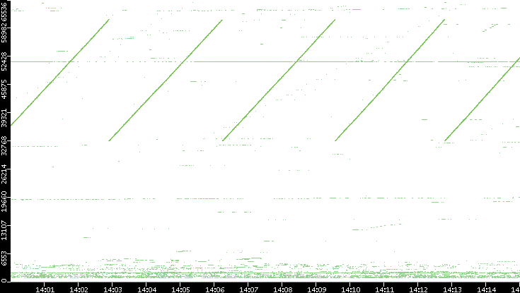 Src. Port vs. Time