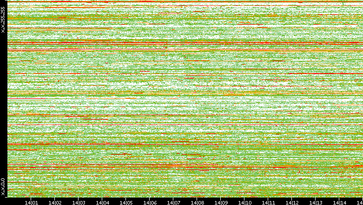 Dest. IP vs. Time