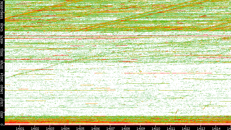 Dest. Port vs. Time