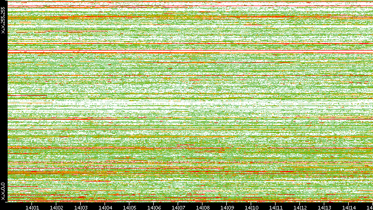 Src. IP vs. Time