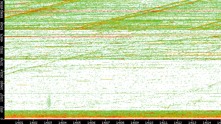 Src. Port vs. Time
