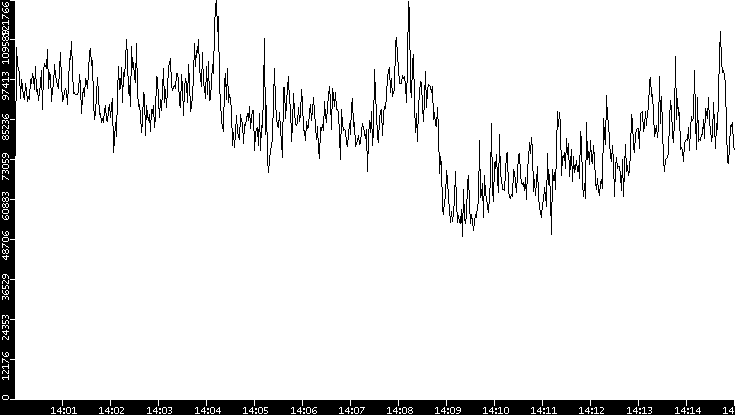 Throughput vs. Time