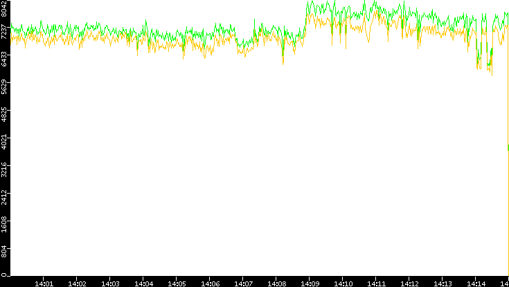 Entropy of Port vs. Time