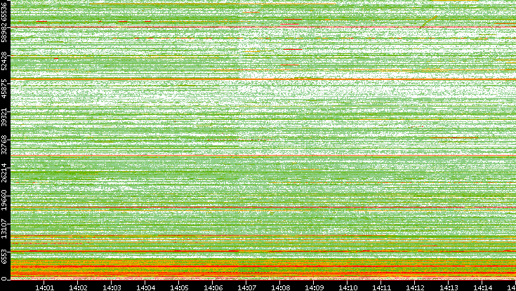 Dest. Port vs. Time