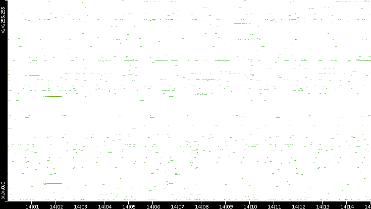 Src. IP vs. Time