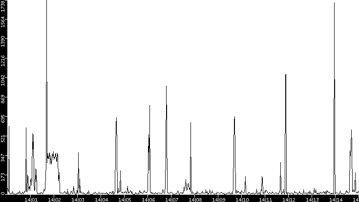 Throughput vs. Time