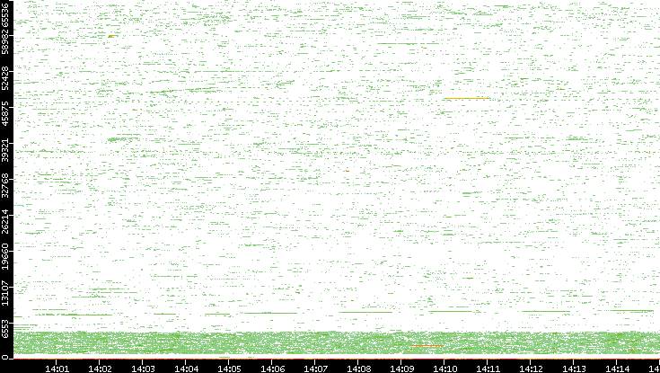Dest. Port vs. Time