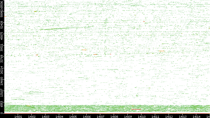 Src. Port vs. Time