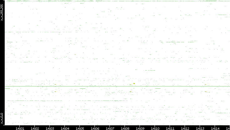 Dest. IP vs. Time