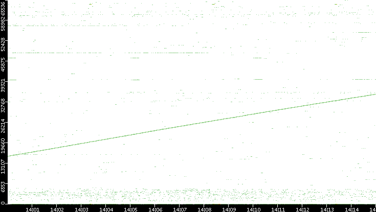 Dest. Port vs. Time