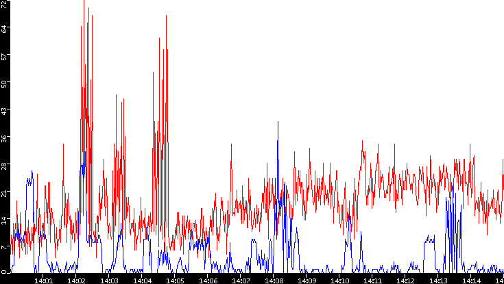 Nb. of Packets vs. Time
