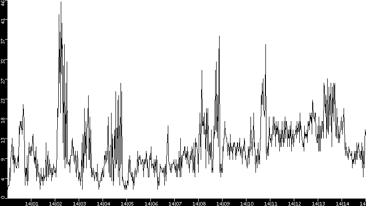 Throughput vs. Time