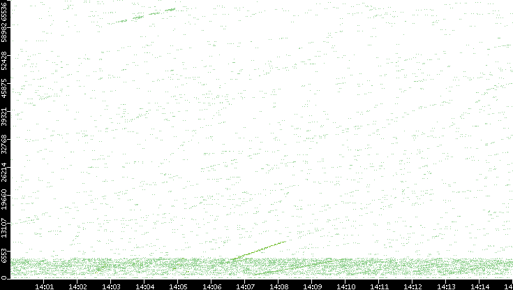 Src. Port vs. Time