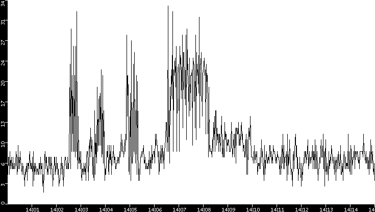 Throughput vs. Time