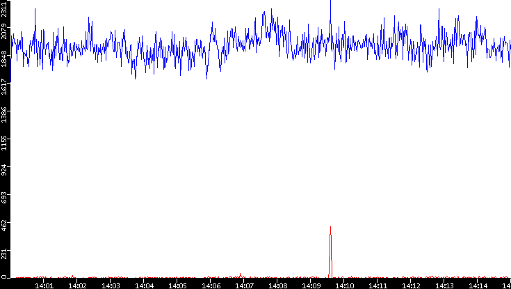 Nb. of Packets vs. Time