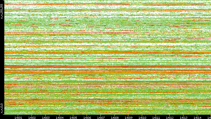 Dest. IP vs. Time