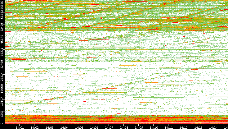 Dest. Port vs. Time