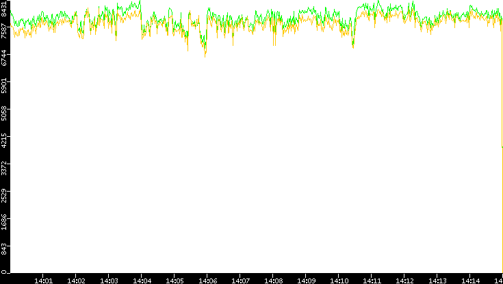 Entropy of Port vs. Time