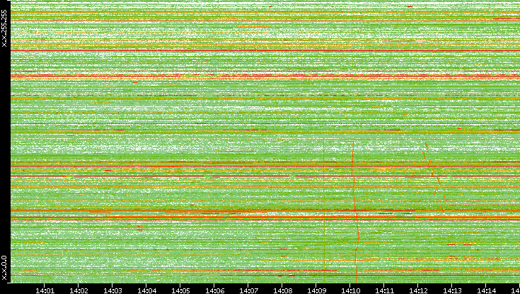 Dest. IP vs. Time